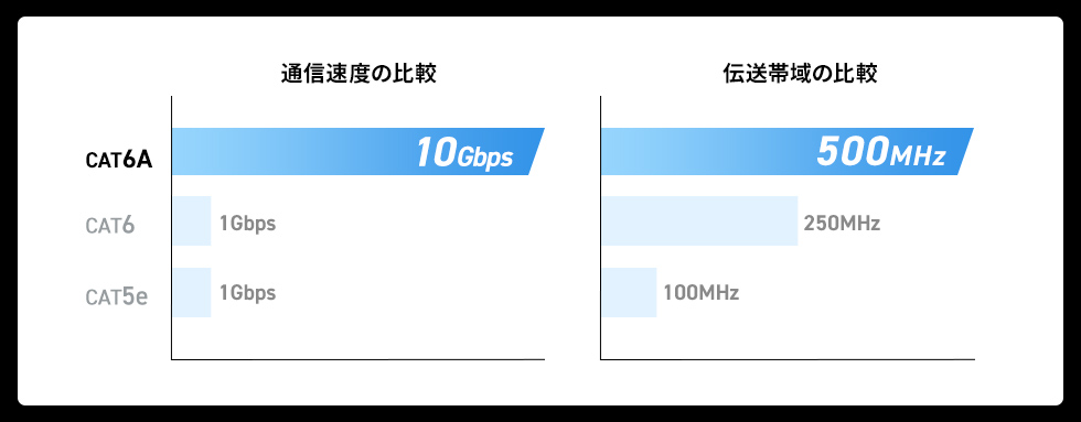伝送帯域が広く安心なカテゴリ6Aに対応