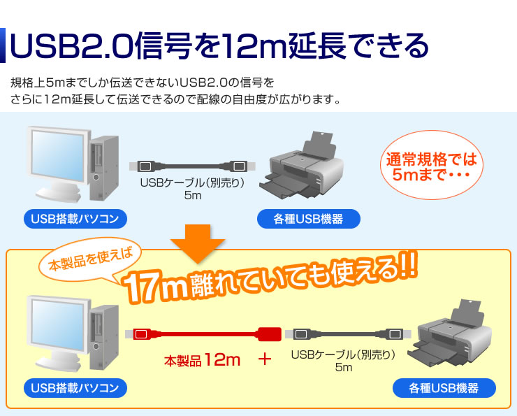 USB 2.0/1.1 延長用リピーターケーブル 最長12m、2個