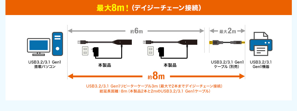 最大8m！（デイジーチェーン接続） USB3.2/3.1 Gen1リピーターケーブル3m（最大で2本までデイジーチェーン接続） 総延長距離：8m（本製品2本と2mのUSB3.2/3.1 Gen1ケーブル）