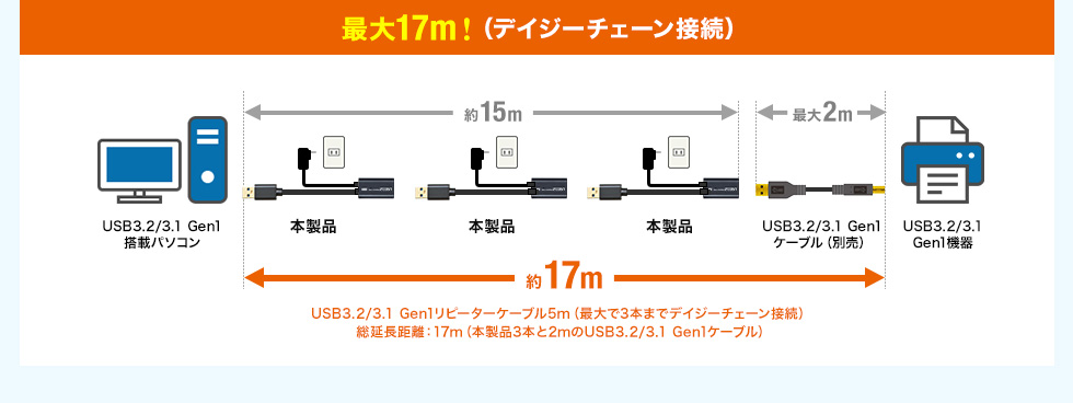 最大17m！（デイジーチェーン接続） USB3.2/3.1 Gen1リピーターケーブル5m（最大で3本までデイジーチェーン接続） 総延長距離：17m（本製品3本と2mのUSB3.2/3.1 Gen1ケーブル）