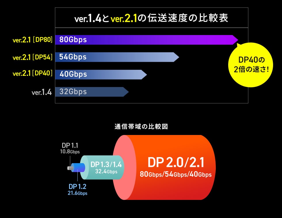 ver.1.4とver.2.1の伝送速度の比較表