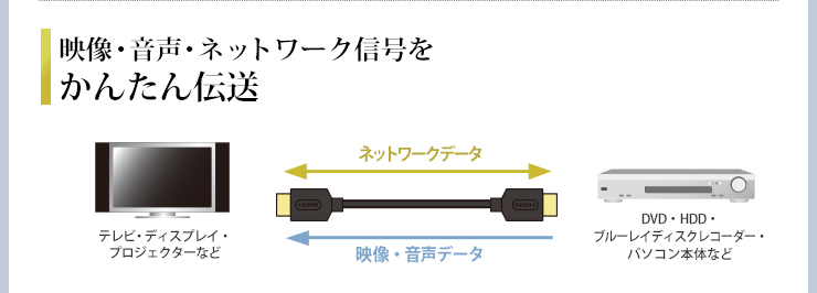 映像・音声・ネットワーク信号をかんたん伝送