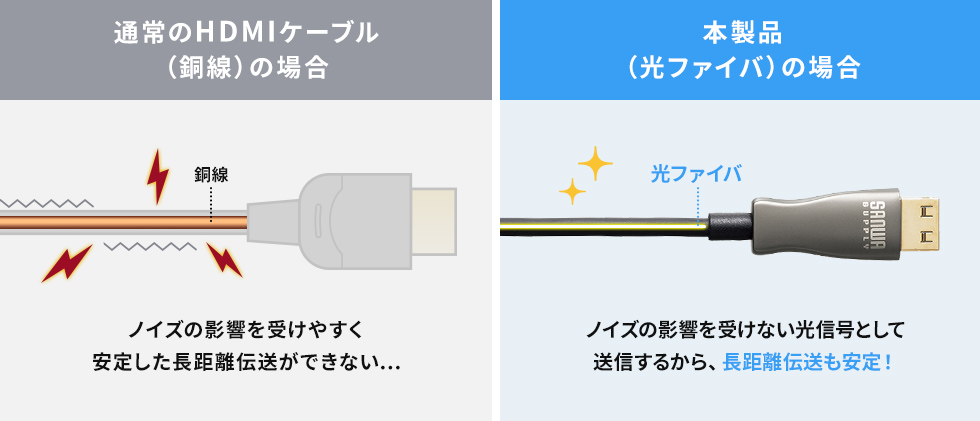 長距離でも安定性抜群！ノイズの影響を大幅に軽減