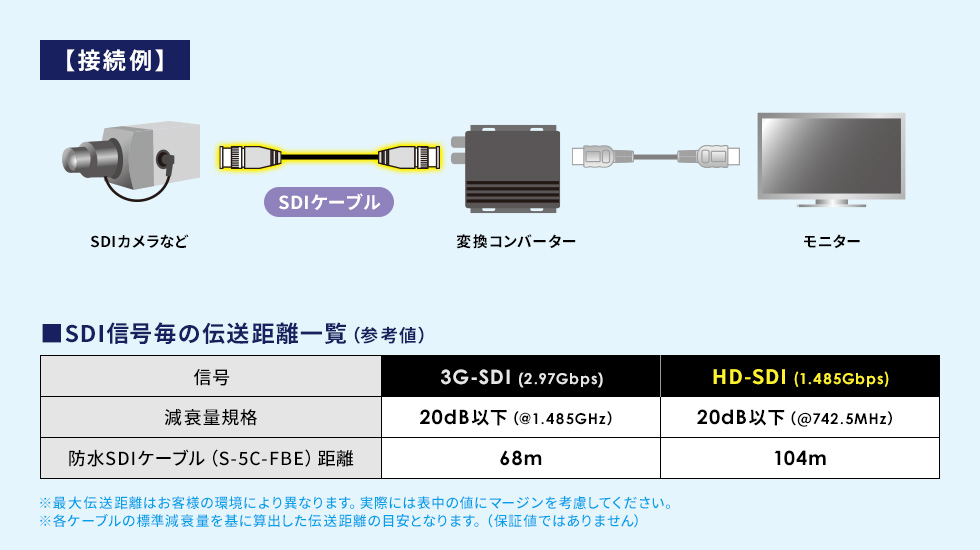 高品質な映像を長距離にわたって安定して送れる