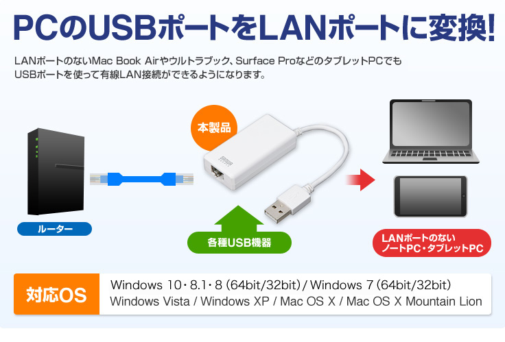 PCのUSBポートをLANポートに変換