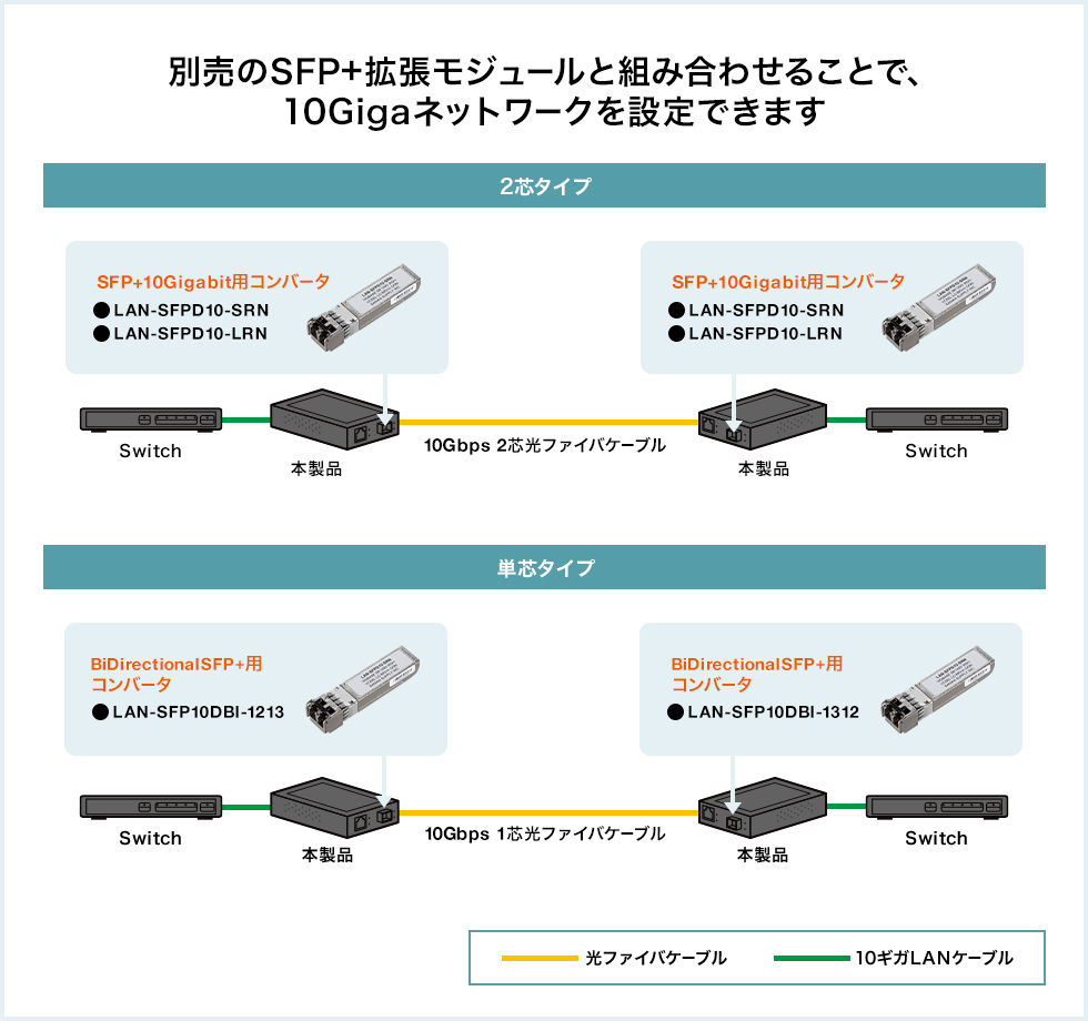 サンワサプライ SFP+ 10Gigabit用コンバータ LAN-SFPD10-LRN-