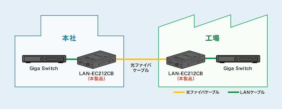 Gigabit高速ネットワークを構築できる