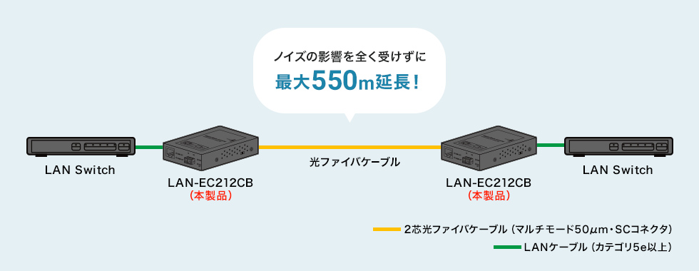 ノイズに強く長距離通信接続できる