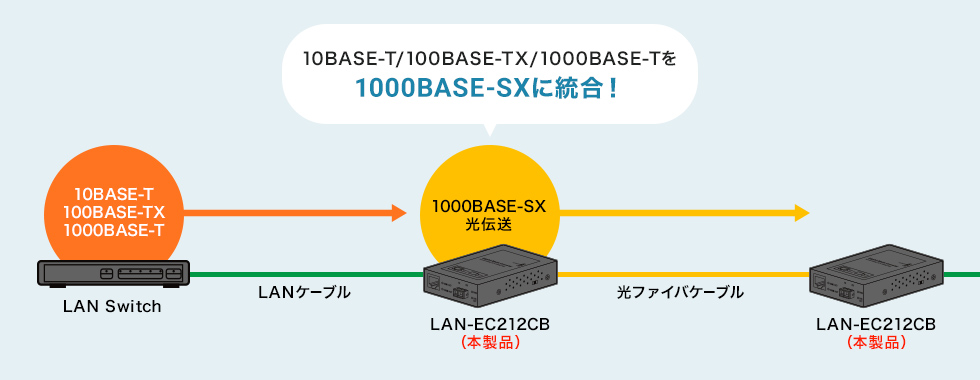 スイッチタイプの光メディアコンバータ