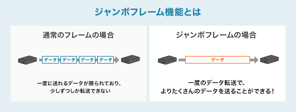 ジャンボフレーム機能とは