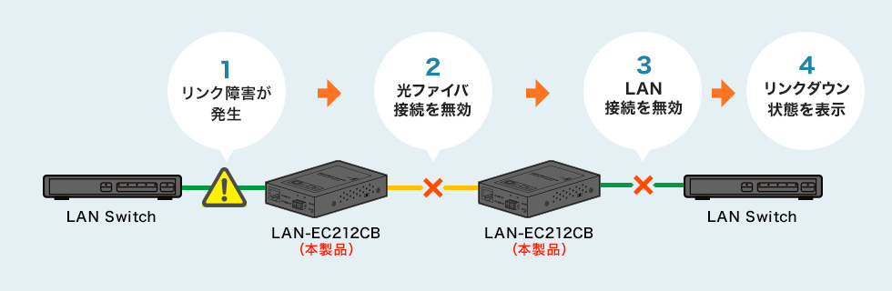 リンク障害検知機能とは