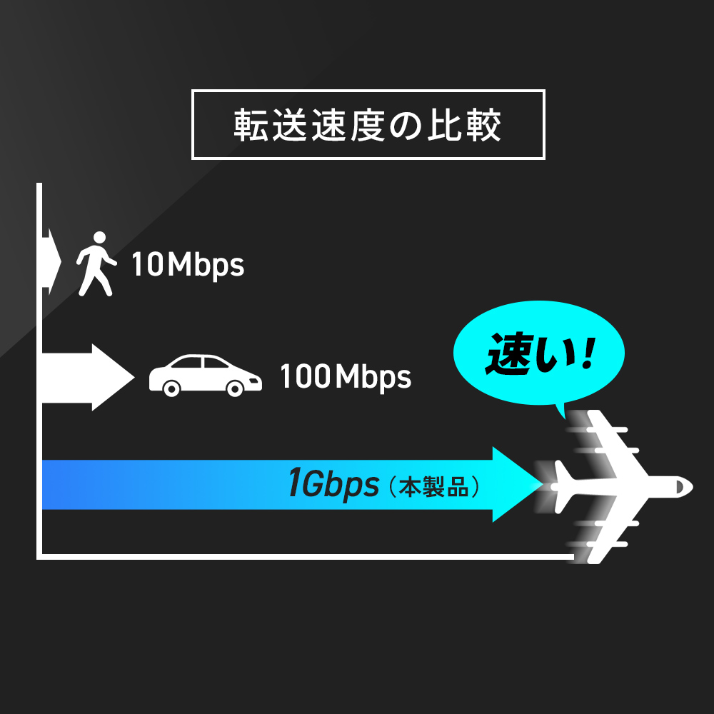 ギガビット高速データ転送