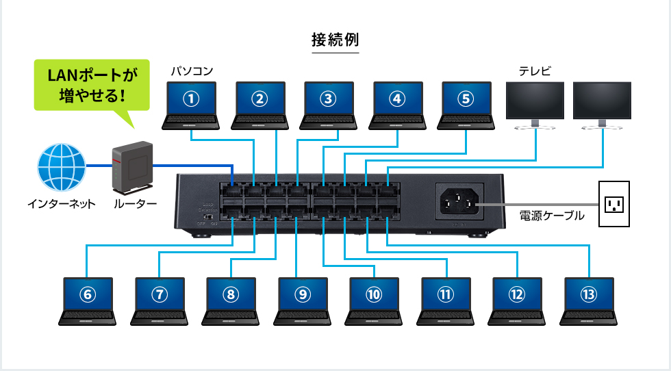 サンワサプライ製　GIGA対応スイッチングハブ　16ポート