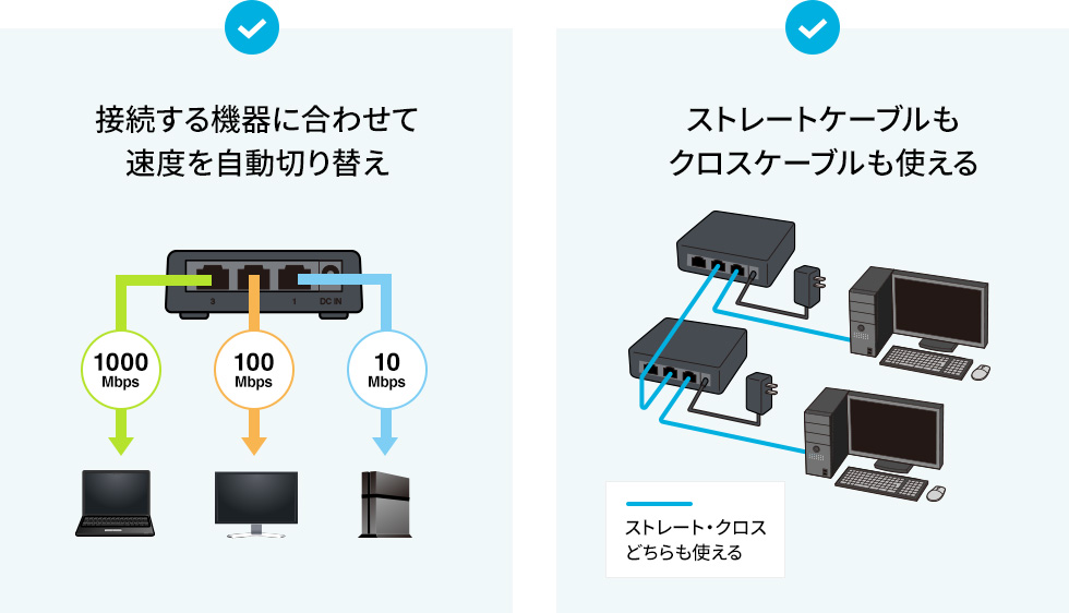 接続する機器に合わせて速度を自動切り替え　ストレートケーブルもクロスケーブルも使える