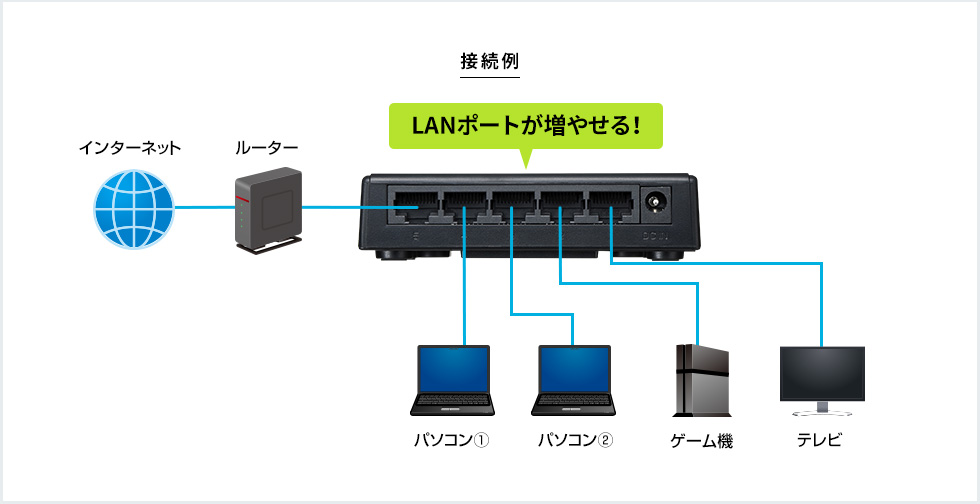 LANポートが増やせる