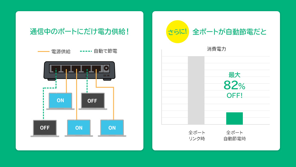 通信中のポートにだけ電力供給　全ポートが自動節電だと