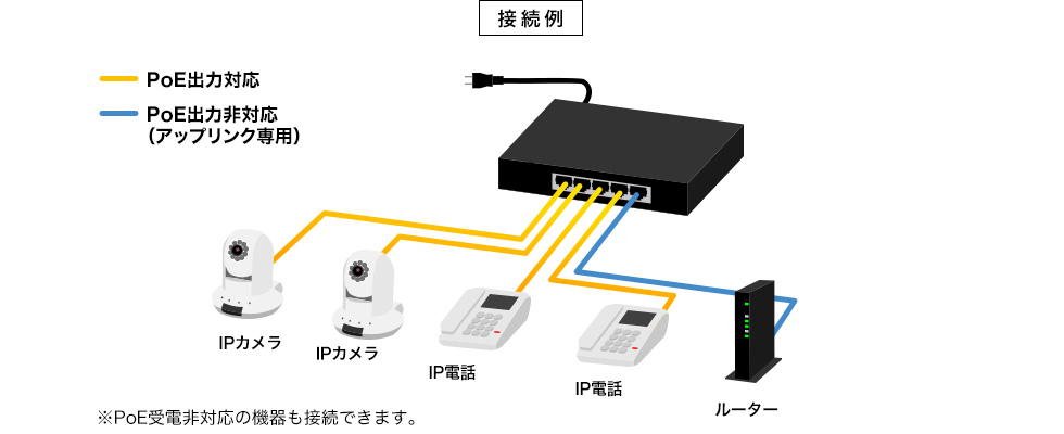 LAN-GIGAPOE51【長距離伝送・ギガビット対応PoEスイッチングハブ（5 