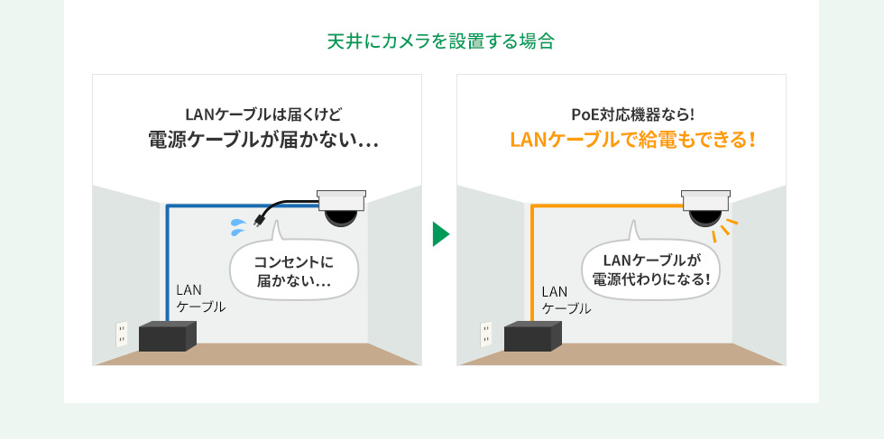 天井にカメラを設置する場合 LANケーブルは届くけど 電源ケーブルが届かない… PoE対応機器なら! LANケーブルで給電もできる！