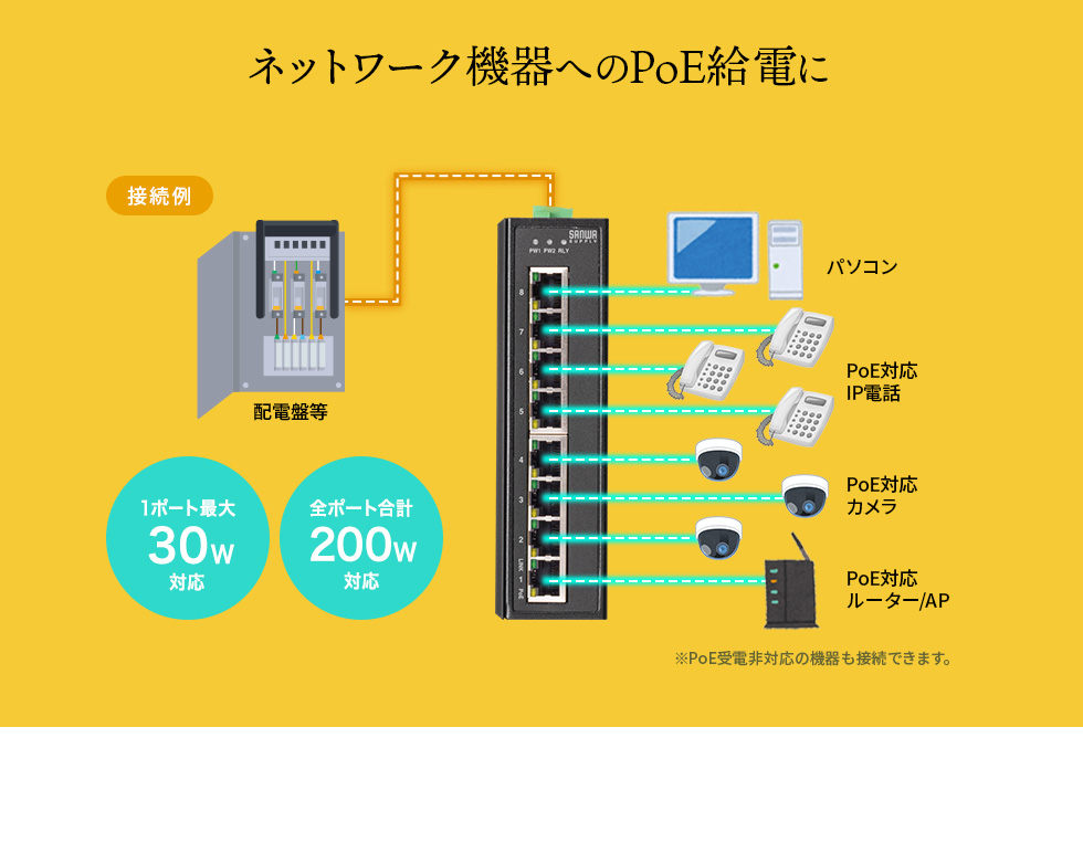 ネットワーク機器へのPoE給電に