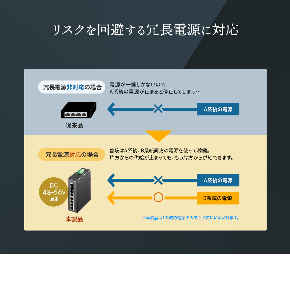 リスクを回避する冗長電源に対応