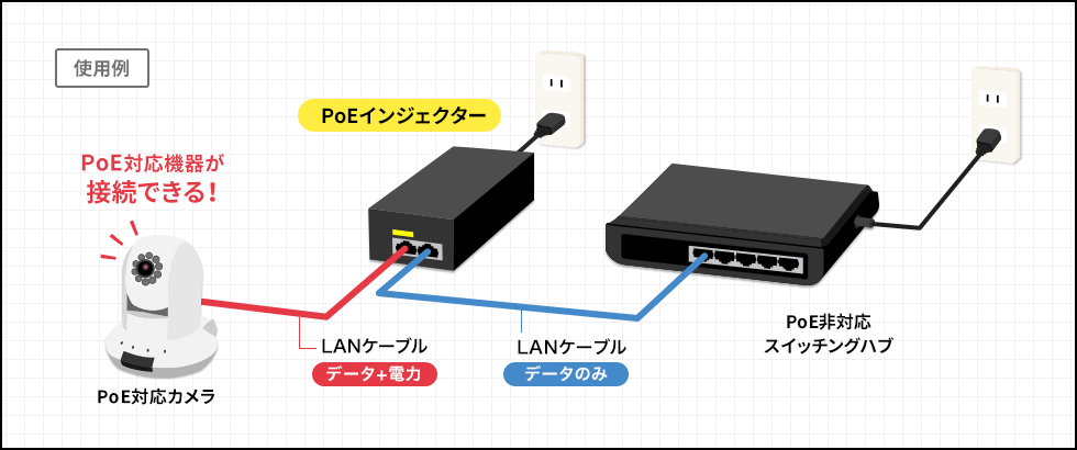 LAN-GIHINJ2【PoEインジェクター（1ポート）】通常のネットワーク環境