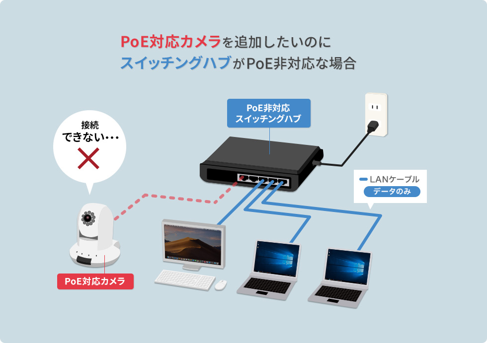 LAN-GIHINJ2【PoEインジェクター（1ポート）】通常のネットワーク環境