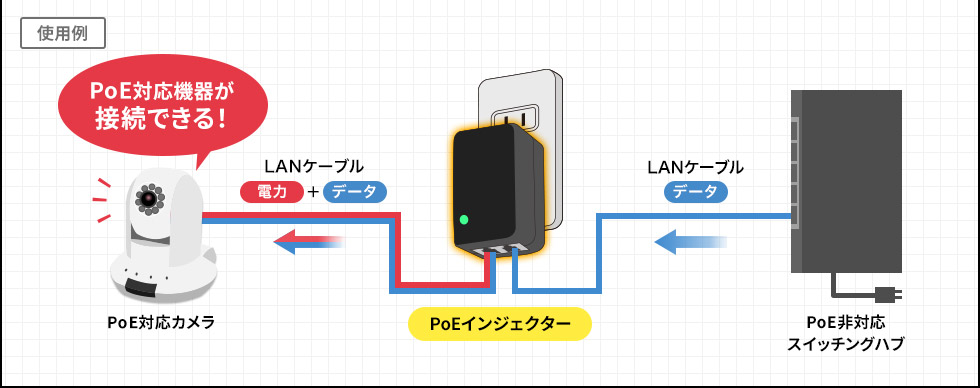 LAN-GIHINJ4【PoEインジェクター(アダプタ型)】通常のネットワーク環境