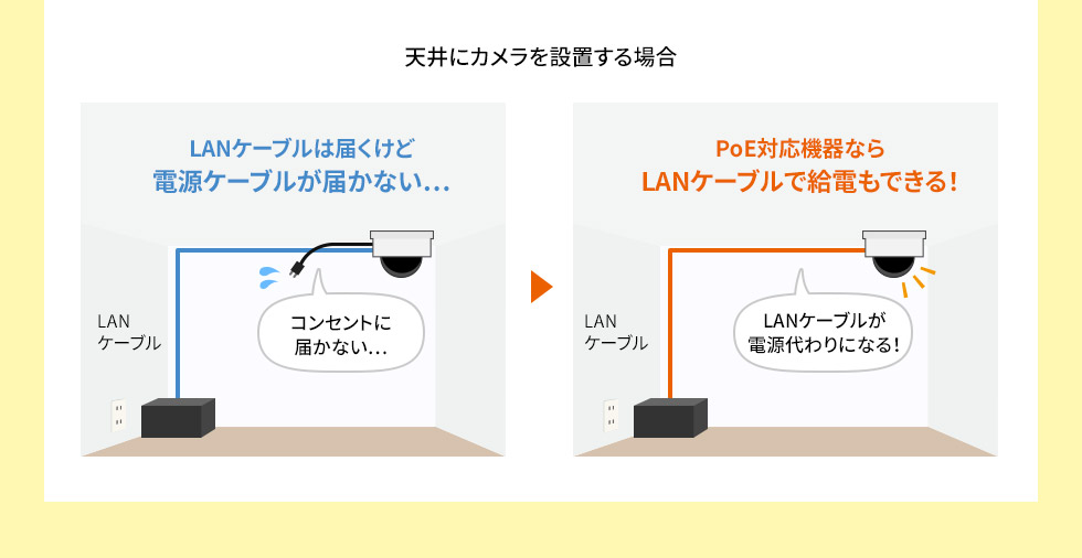 天井にカメラを設置する場合　LANケーブルは届くけど電源ケーブルは届かない...　PoE対応機器ならLANケーブルで給電もできる！