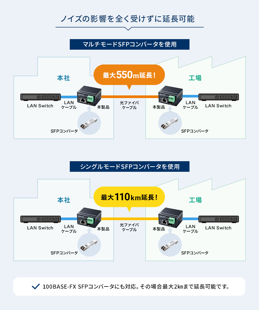 電気信号を光信号に変換し、長距離通信を実現