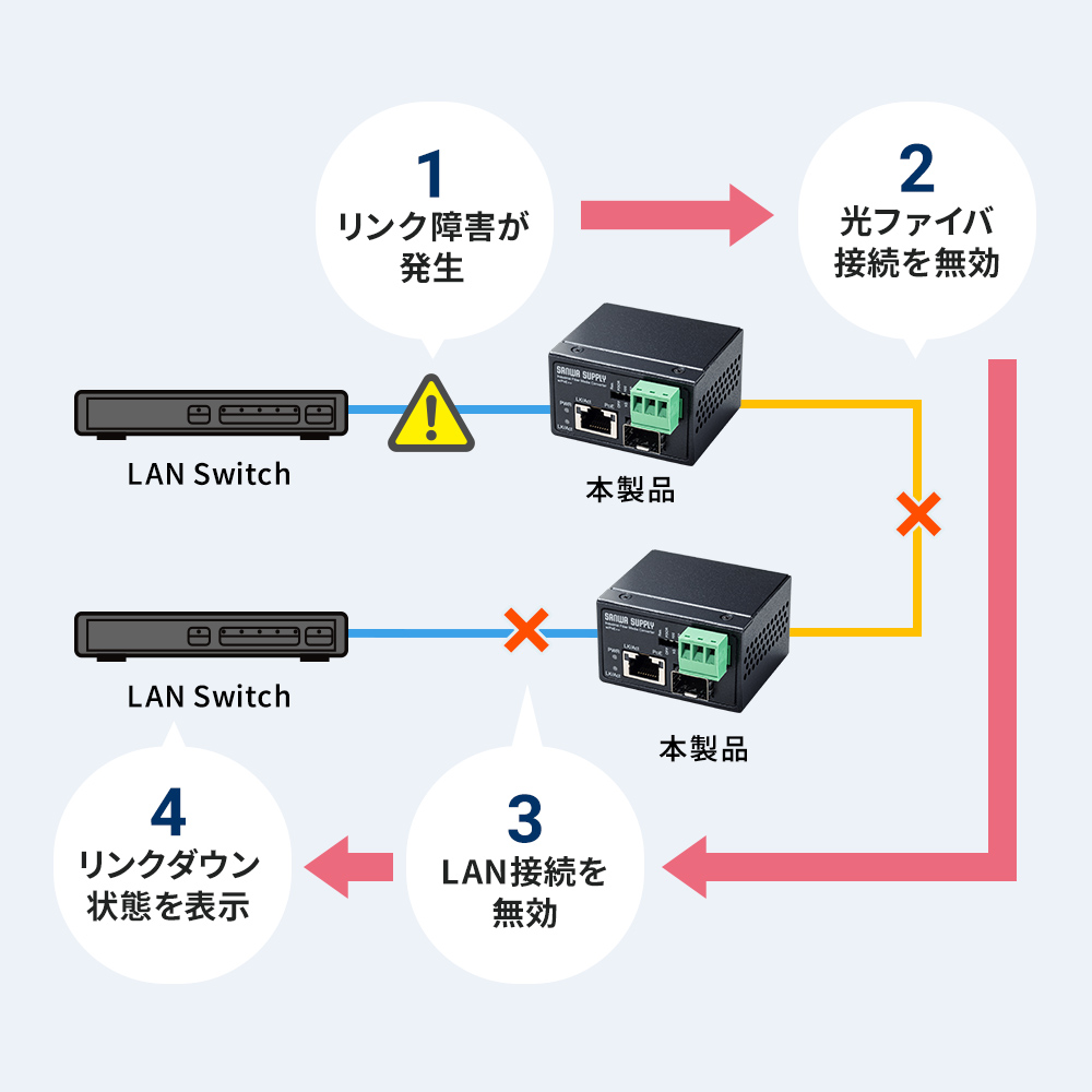 リンク障害パススルー（LFP）機能