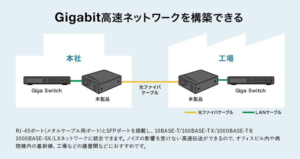 Gigabit高速ネットワークを構築できる