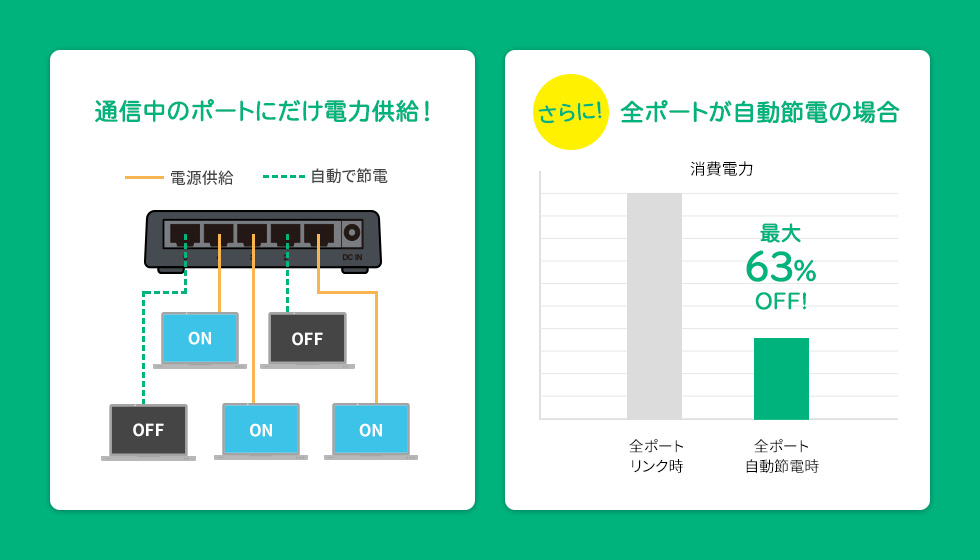 夜間などに自動で節電できる、省電力機能搭載