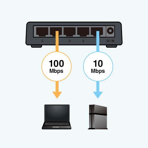 機器に合わせて速度を自動切り替え