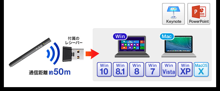 LP-RFG105GM【2.4G＆ブルートゥース緑色光パワーポインター】Bluetooth  4.0＆2.4GHzワイヤレス両対応で、iPadでもプレゼン操作が可能な緑色光レーザー搭載パワーポインター。｜サンワサプライ株式会社