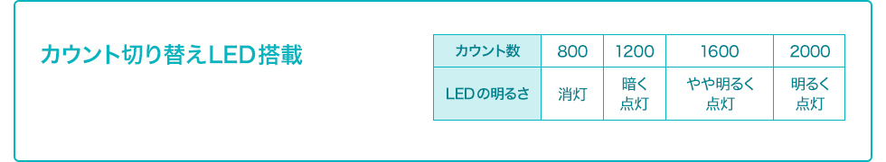 カウント切り替えLED搭載