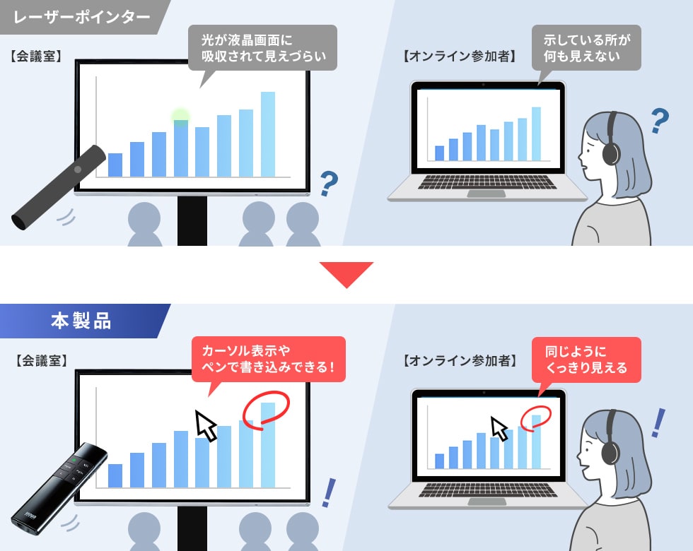 「ハイブリッド型会議」にも使える