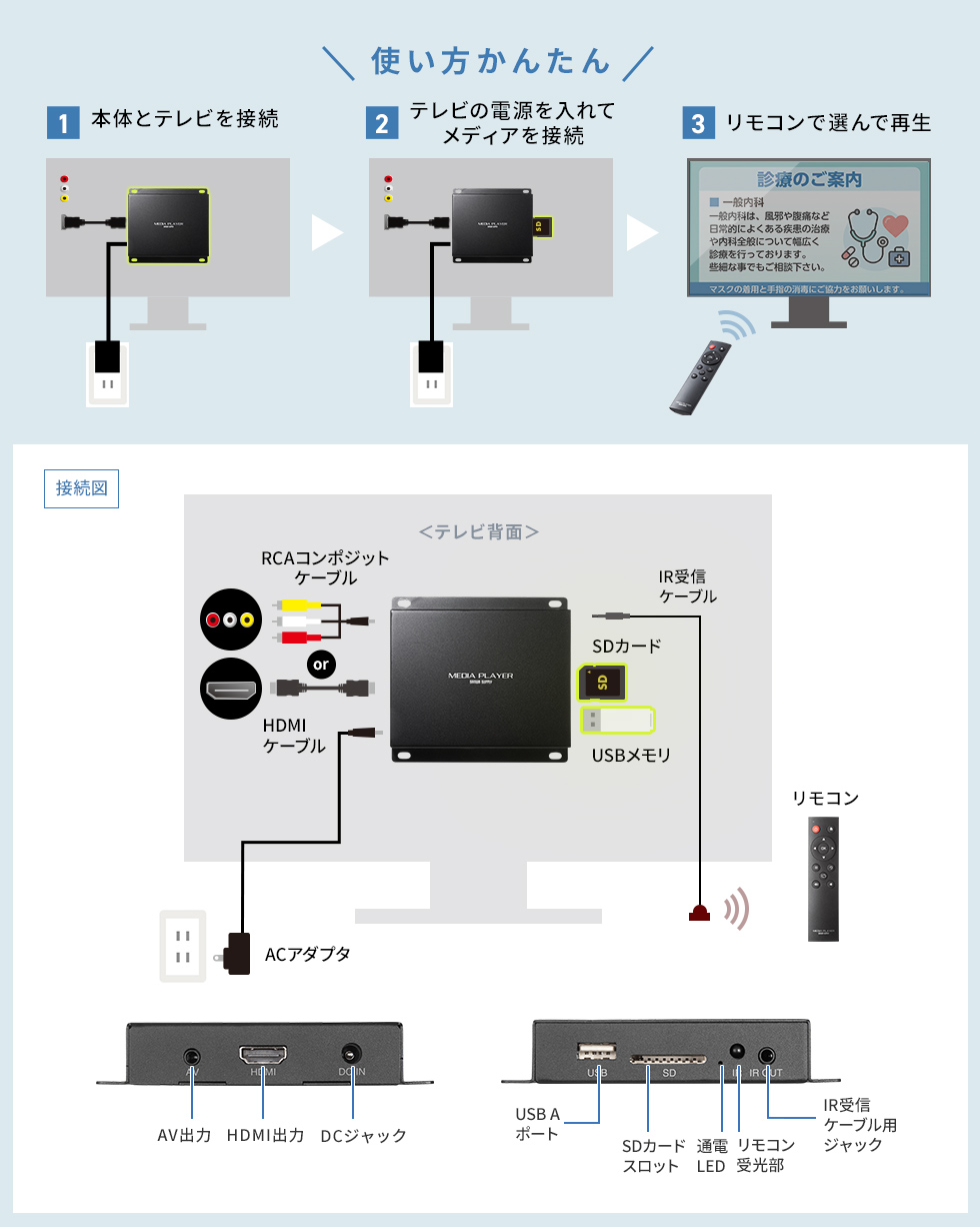 パソコン不要！メディアを挿すだけで即再生