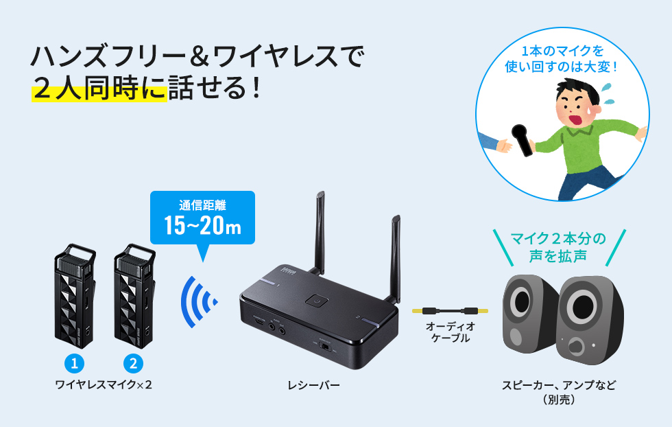 ハンズフロー＆ワイヤレスで2人同時に話せる！ 1本のマイクを使いまわすのは大変！ ワイヤレスマウス×2 レシーバー オーディオケーブル スピーカー、アンプなど