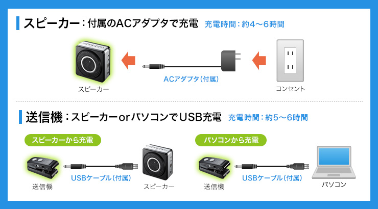 スピーカー：付属のACアダプタで充電　送信機：スピーカーorパソコンでUSB充電