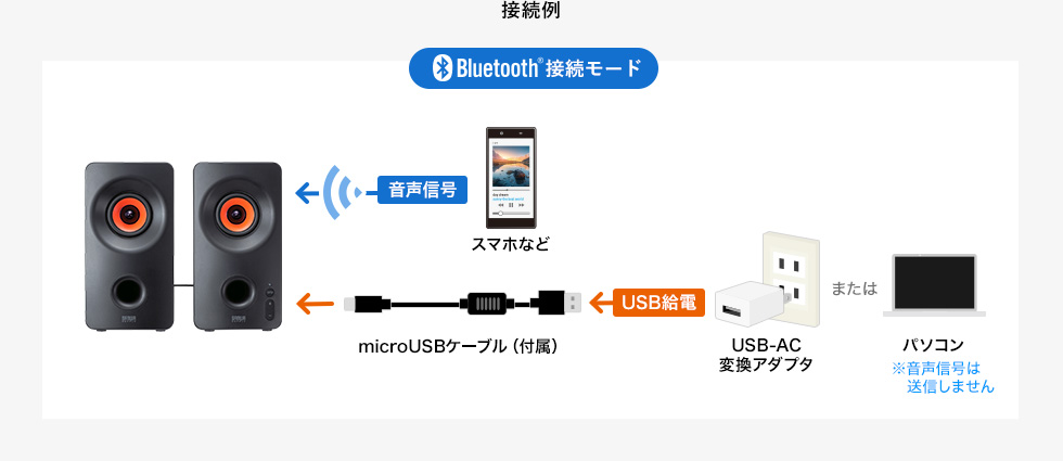 MM-SPBT3WAY【Bluetooth対応 3WAYマルチメディアスピーカー】Bluetooth、USB接続、3.5mm接続の3WAYで使えるUSB バスパワーの2chスピーカー。｜サンワサプライ株式会社