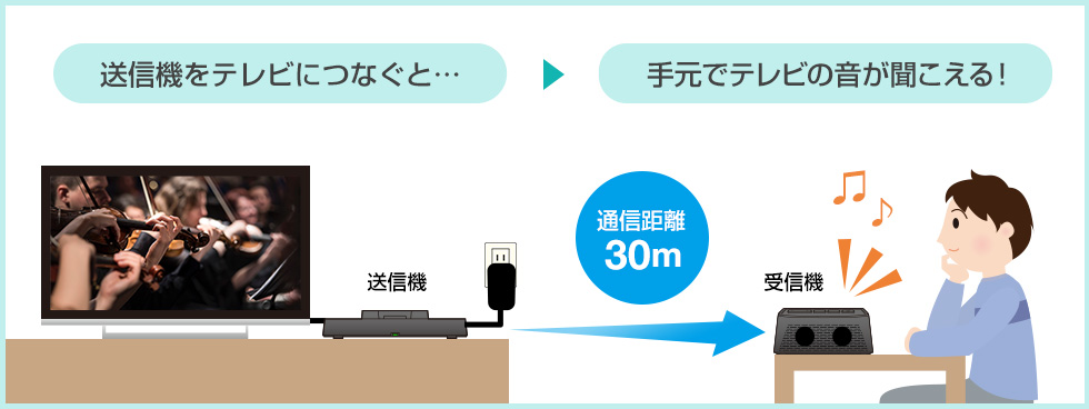 送信機をテレビにつなぐと　手元でテレビの音が聞こえる