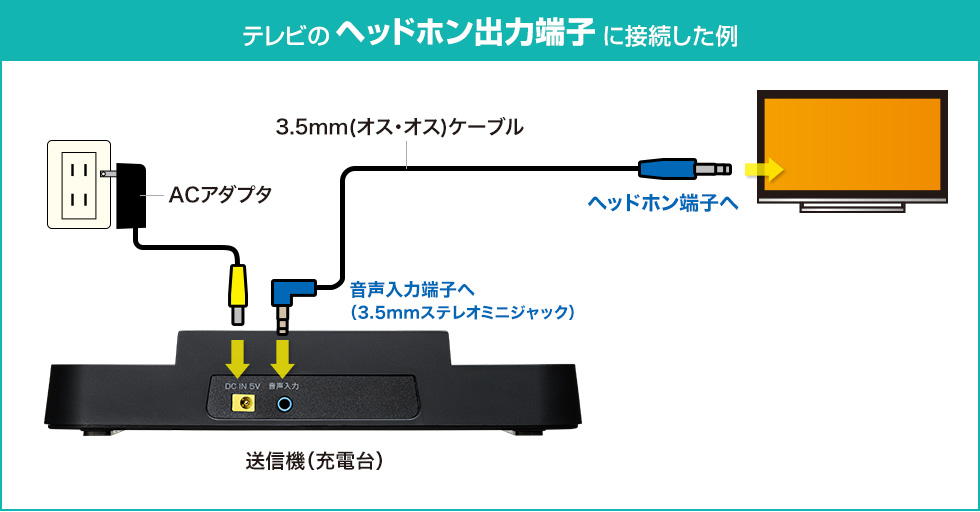 テレビの音声出力端子（RCA赤白）に接続した例