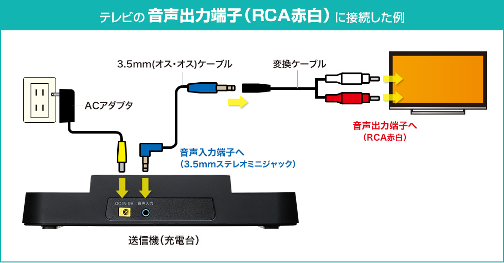 テレビのヘッドホン出力端子に接続した例