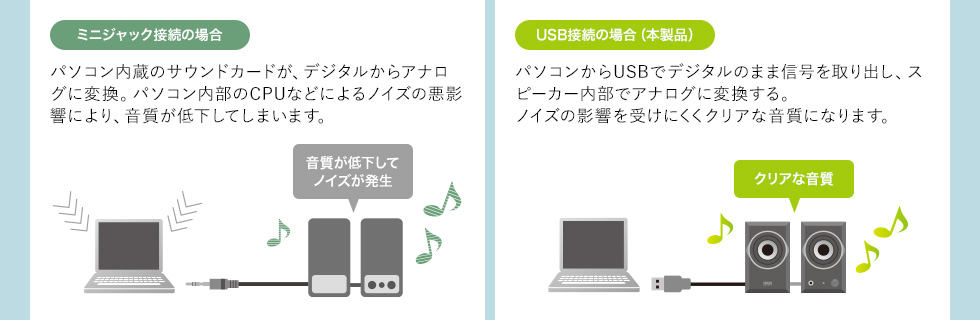 ミニジャック接続の場合 USB接続の場合（本製品）