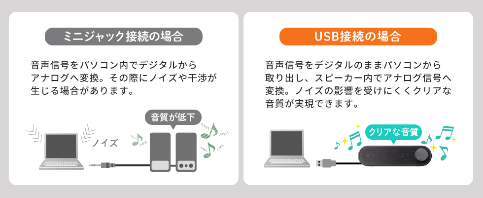 ミニジャック接続とUSB接続の違いを説明する画像