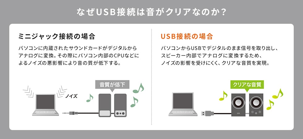 USB接続でクリアな音質