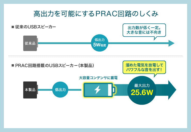 高出力を可能にするPRAC回路のしくみ