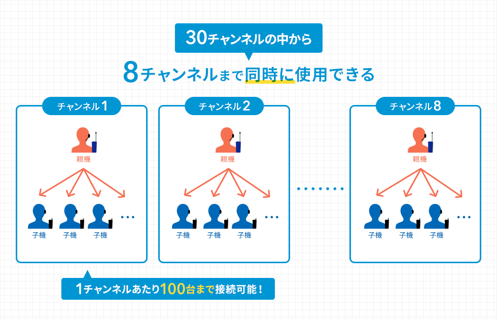 30チャンネルの中から8チャンネルまで同時に使用できる