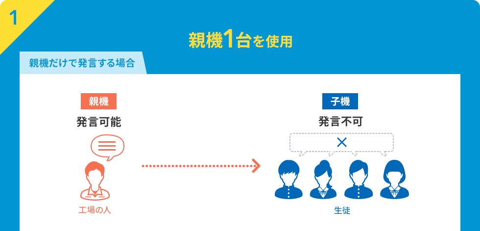 親機1台を使用　親機だけで発言する場合