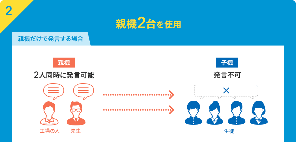 親機2台を使用　親機だけで発言する場合